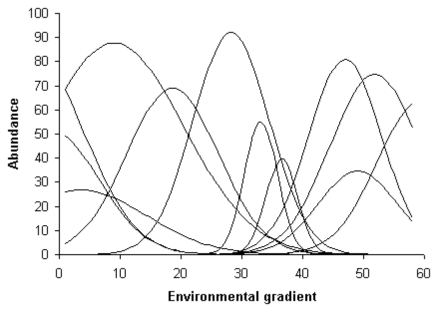 Species response (or abundance-) curves in most cases show a unimodal distribution along an environmental gradient. Adopted from (Whittaker, 1967)