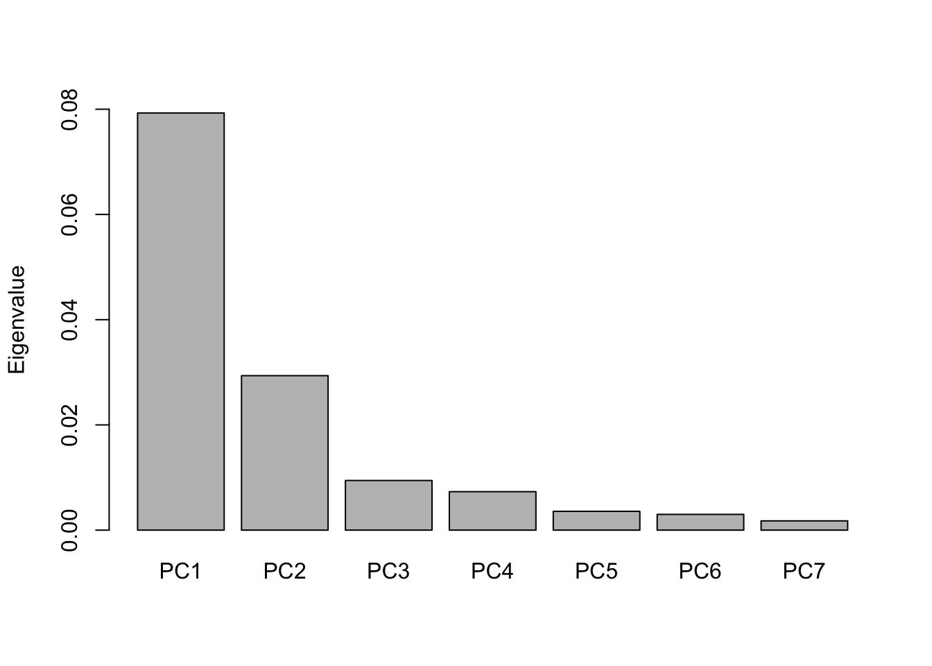 A scree plot of the eigenvalues of the 7 axes obtained from the PCA ordination seen in Figure 2.1.